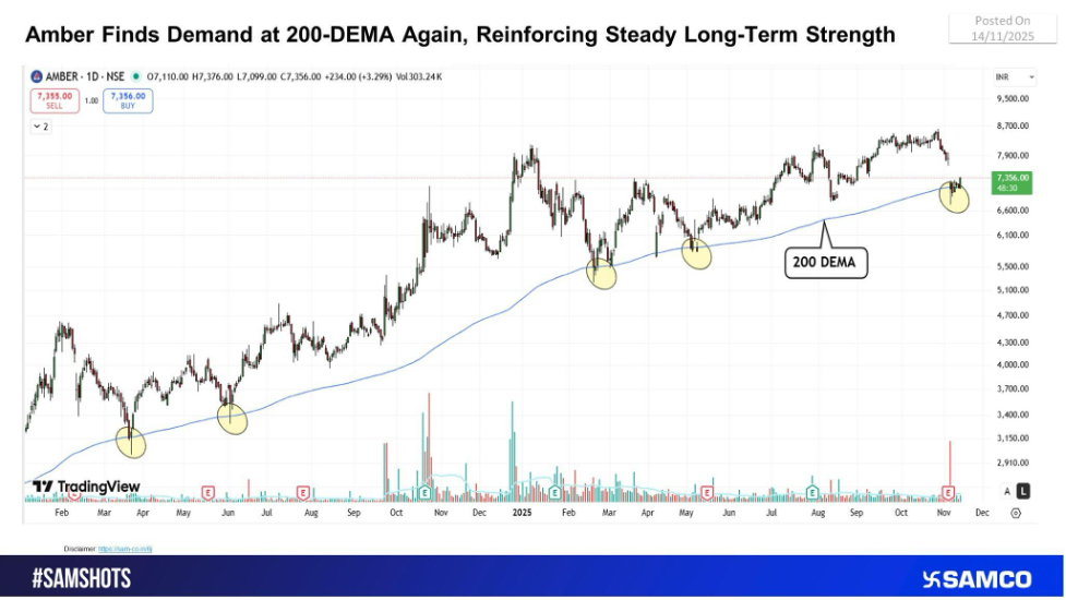 Amber’s Price Action Reaffirms 200-DEMA as a Key Demand Zone in its Broader Uptrend